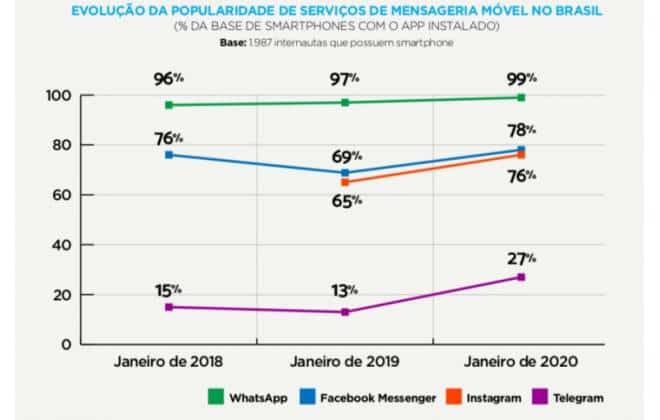 Whatsapp? brazilians use how many Facebook's WhatsApp
