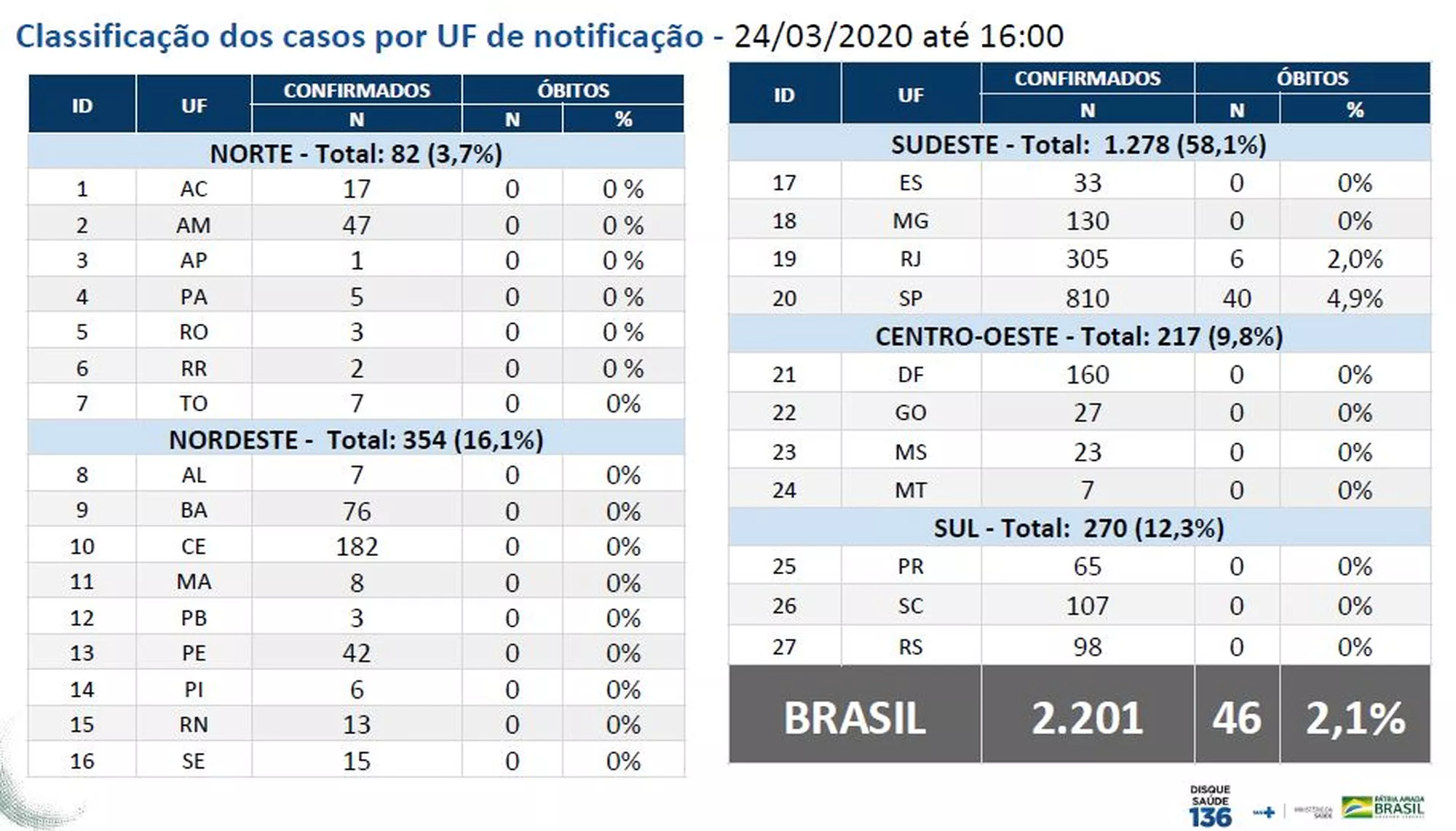 20200323054116_860_645_-_biohazard_brasil Coronavírus: Brasil tem 48 mortos e 2.201 casos confirmados