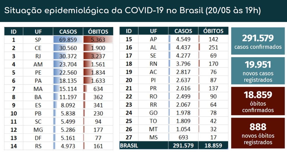 20200312015328_860_645_-_governo_estima_45_mil_casos_de_coronavirus_na_grande_sao_paulo Covid-19: Brasil registra mais de 18 mil mortes; casos somam 291.579