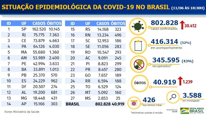 20200529024234_860_645_-_novo_coronavirus_em_sao_paulo Covid-19: Brasil registra 1.240 mortes em 24h; total ultrapassa 40 mil