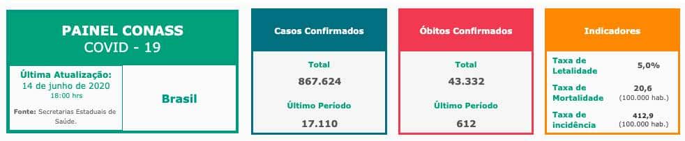 20200529024234_860_645_-_novo_coronavirus_em_sao_paulo Covid-19: Brasil registra 612 mortes em 24h; total ultrapassa 43 mil