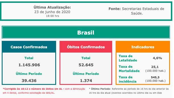 Covid-19: Brasil registra 1.374 mortes em 24h; total ultrapassa 52 mil
